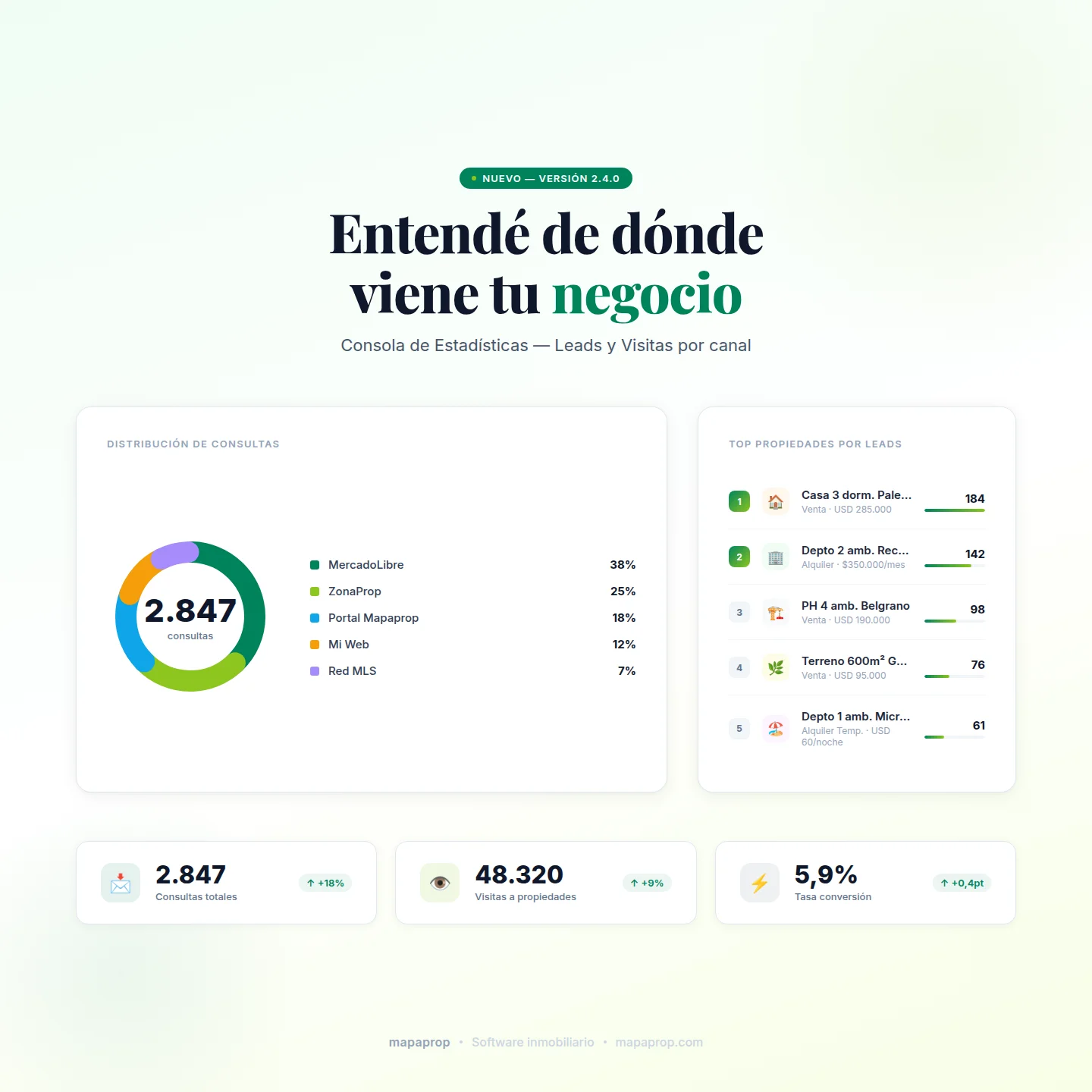 Paneles de Estadísticas: entendé de dónde vienen tus consultas y visitas