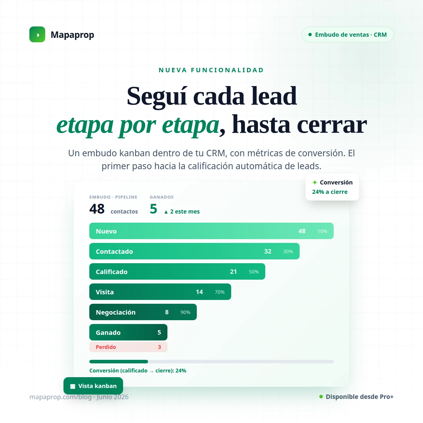 Embudo de ventas en tu CRM: seguí cada lead, etapa por etapa, hasta cerrarlo